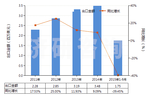 2011-2015年9月中國硝基甲苯(HS29042020)出口總額及增速統(tǒng)計